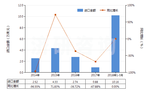2014-2018年3月中國(guó)銅的氯氧化物及氫氧基氯化物(HS28274100)進(jìn)口總額及增速統(tǒng)計(jì) 2014-2018年3月中國(guó)銅的氯氧化物及氫氧基氯化物(HS28274100)進(jìn)口總額及增速統(tǒng)計(jì)